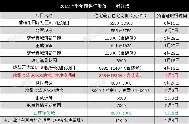 成都三圈层房价预测,成都各板块房价