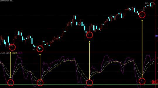 kdj指标技术入门与实战精解,kdj指标使用技巧详解简单又实用