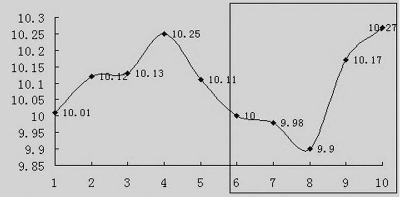 移动平均线的基础知识,移动平均线及其运用