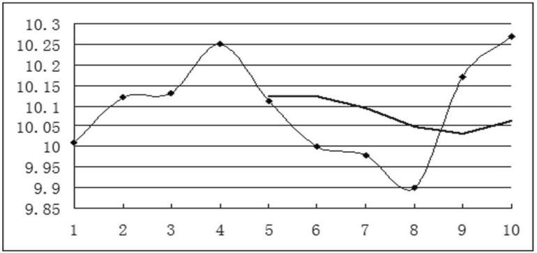 其实你真的不懂移动平均线-移动平均线的由来（上）