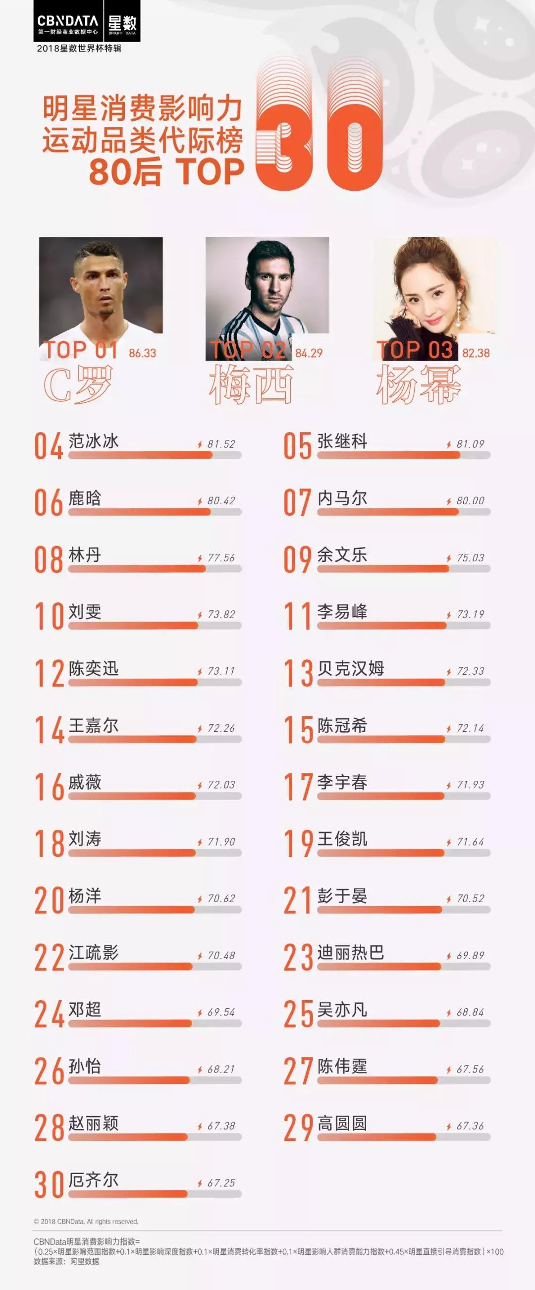 cbndata大数据,2017c罗梅西