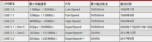usb2.0和usb3.0速度差多少,usb接口3.0和2.0区别内部结构