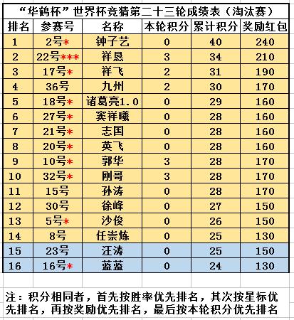 华鹤杯周易竞猜第23轮结果：格子军迈向大力神，华鹤杯迎来终极PK