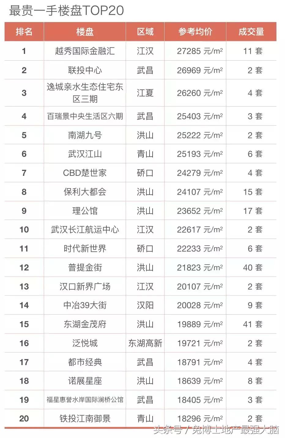 武汉最贵的区域排名,武汉均价最高的区