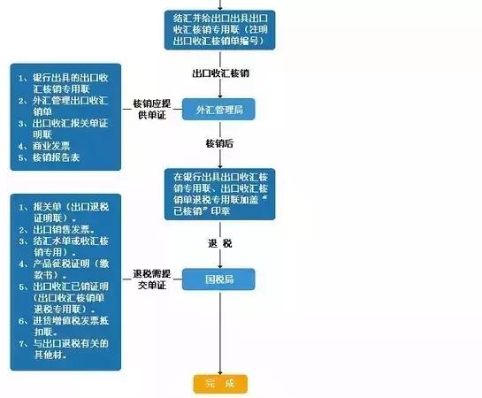外贸流程的基本操作步骤,外贸流程图解新手一网打尽