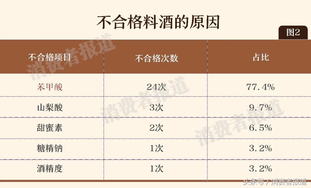 料酒非法添加山梨酸,料酒苯甲酸钠对人有害吗