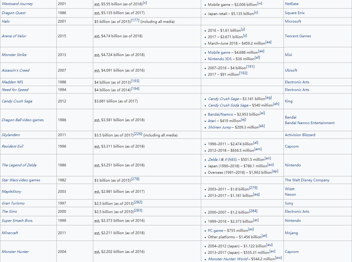 最赚钱的游戏是lol么,lol赚金币最快的游戏