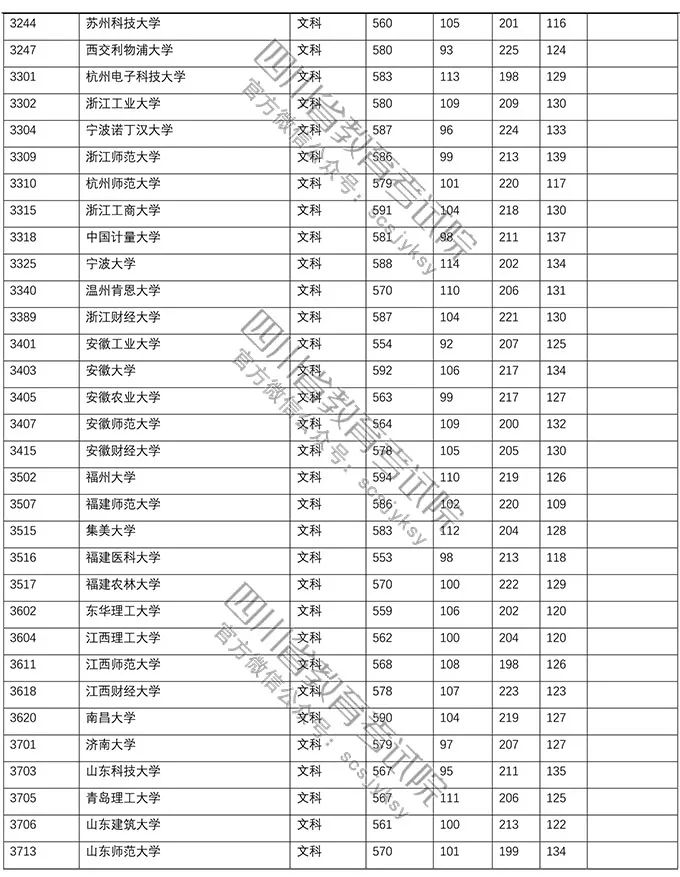 普通高校在川招生一二批调档线,在川招生本科一批院校调档线出炉