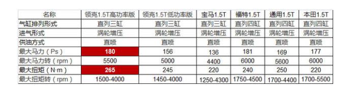 1.5t三缸和四缸的优缺点,1.5t三缸汽车优缺点