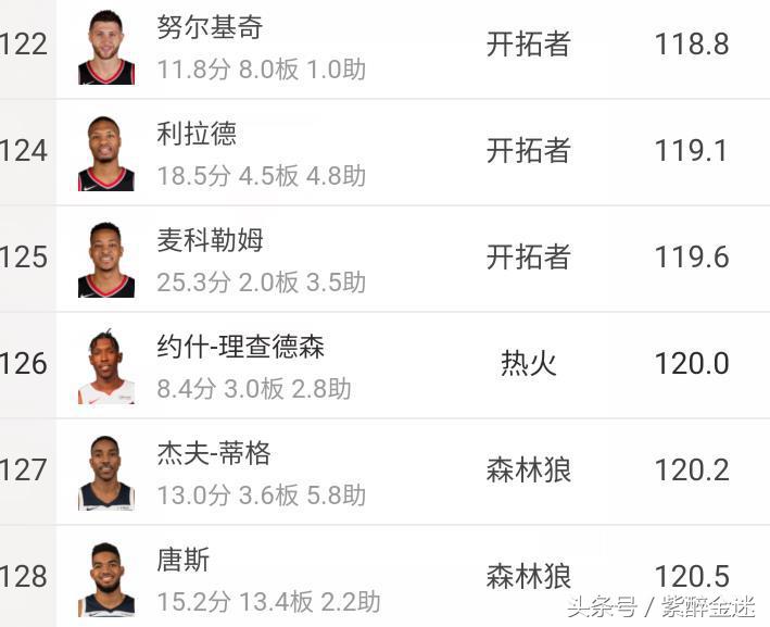 联盟倒数第一！他的防守效率这么低，还要嫌弃2K给的91分太低了？