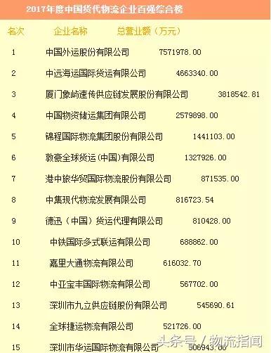 物流货代行业企业排名,2020中国排名前十的货代公司