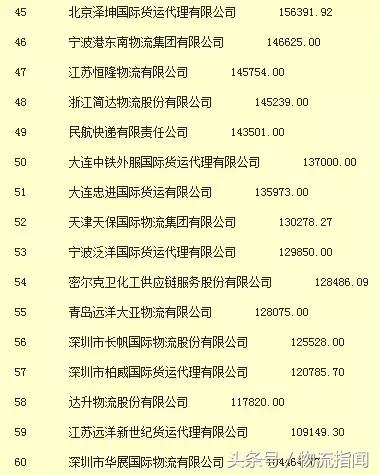 物流货代行业企业排名,2020中国排名前十的货代公司