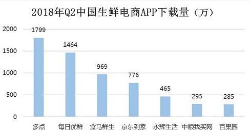 生鲜电商app排名,中国生鲜电商app排行榜