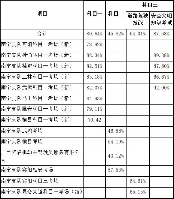 南宁驾校培训质量排名,南宁的广大驾校好还是永兴驾校好