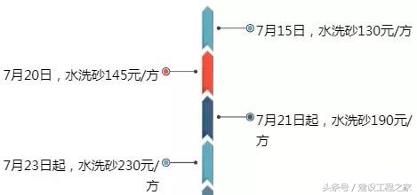 水泥沙子都涨价房价会下跌吗,房价跌了会影响沙子的价格吗