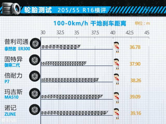 马牌20555r16的轮胎选哪一种好,20555r16轮胎什么牌子的好