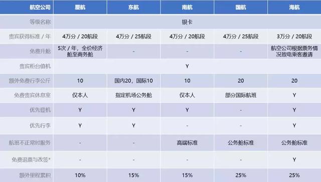 四大航空公司贵宾卡,哪家航空公司贵宾卡比较好