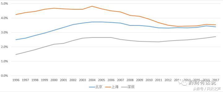 何以“京深杭”(下)|塞冬