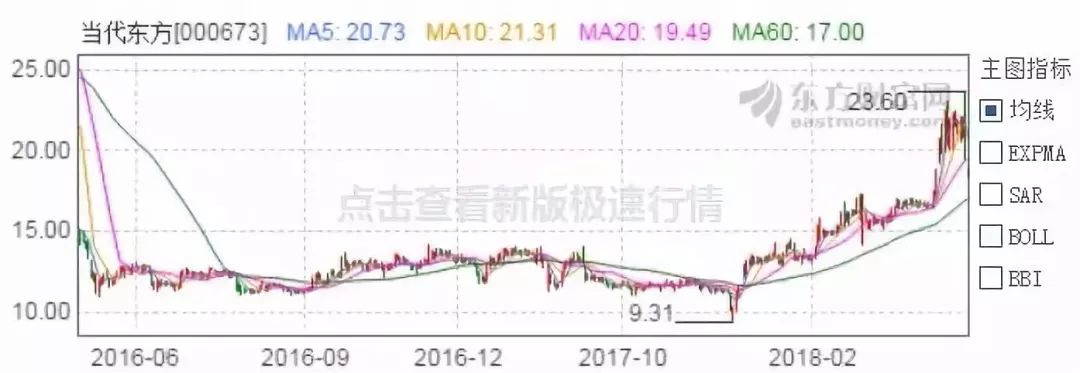 净利暴涨500%的“当代东方”易主，或波及2家省级卫视