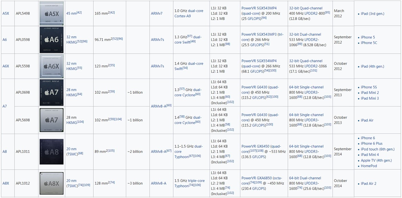 苹果的处理器为啥这么强,苹果的处理器和系统为什么流畅