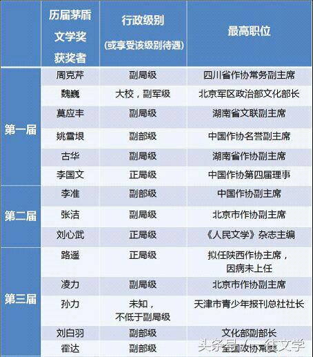 为什么茅盾文学奖是中国最权威的,茅盾文学奖为什么要荣誉奖