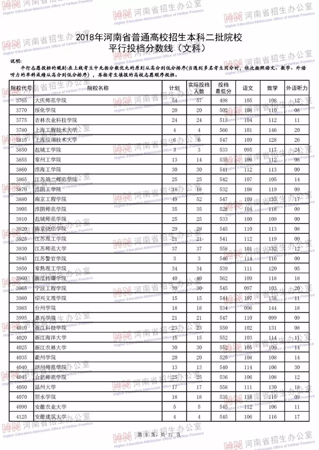 河南本科二批各个学校投档线,河南本科二批学校最低投档线