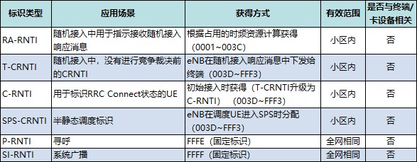 lte相关知识,lte基本原理介绍