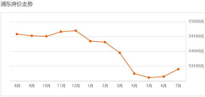 揭秘今年上海各区房价排名,上海各区房价最新一览