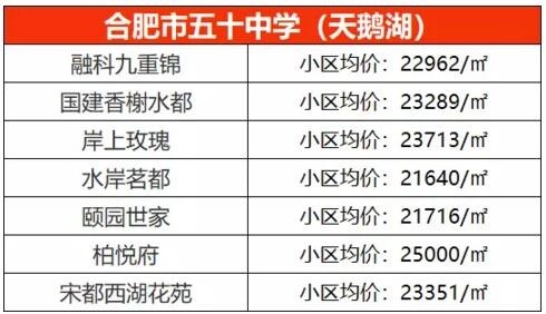合肥各区最好的双学区,合肥六区最好的小区房