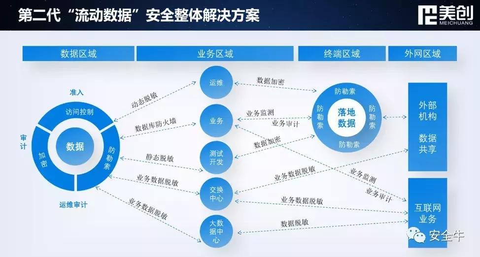 CS6：一口气看完八家安全公司的数据安全解决方案（收藏版）