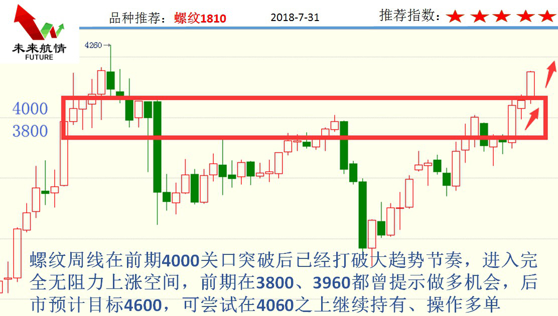 7.31全涨妄图做空高位不惧做多