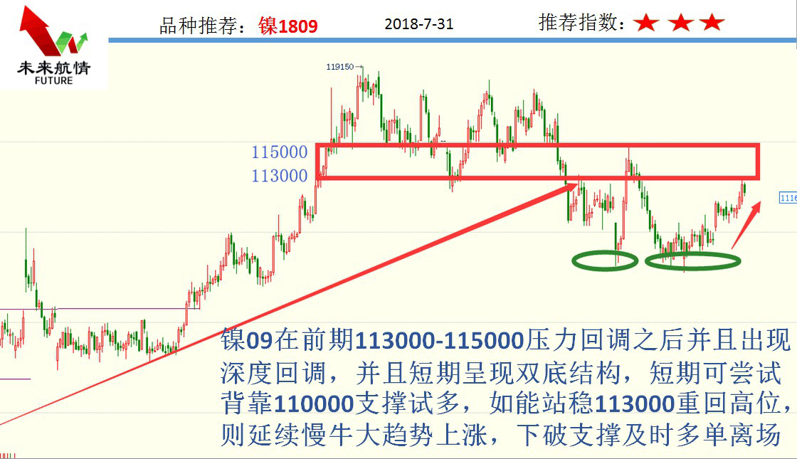 7.31全涨妄图做空高位不惧做多