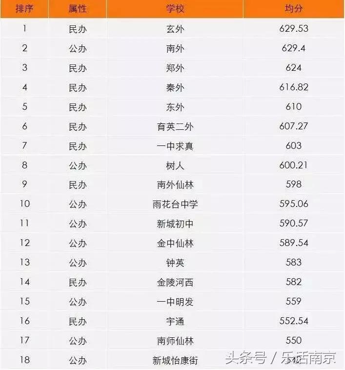 大洗牌榜单,初中大洗牌