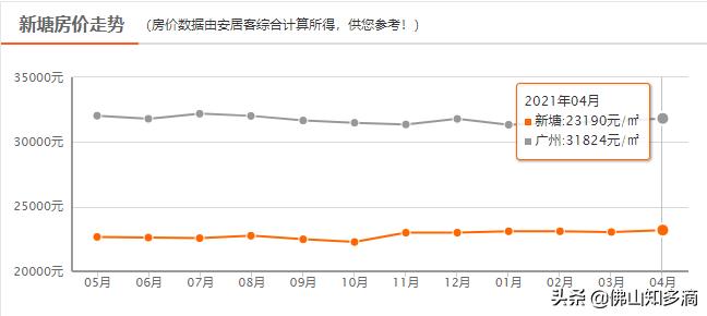 买房子买广州增城还是佛山陈村好,顺德和新塘哪里买房比较好