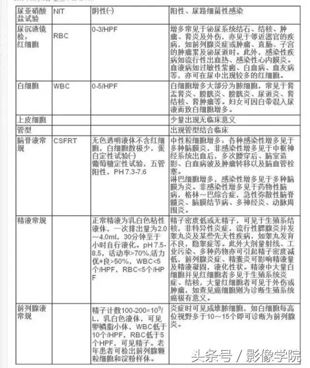 医学初学者必须知道的事情,医学生如何看懂化验单