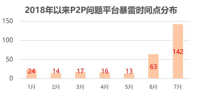 7个月新增289家问题平台,P2P再掀洗牌潮