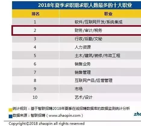 会计从业者的升迁和发展机会,会计行业有多受欢迎