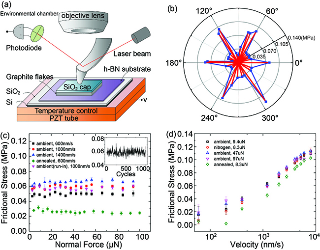 「超滑」首次实验展示微米尺度异质界面中旋转稳定的结构超滑特性