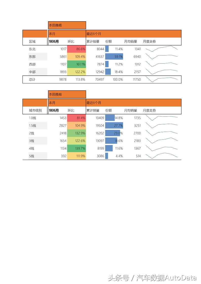 本田雅阁在哪些地区优惠大,雅阁3月份销量