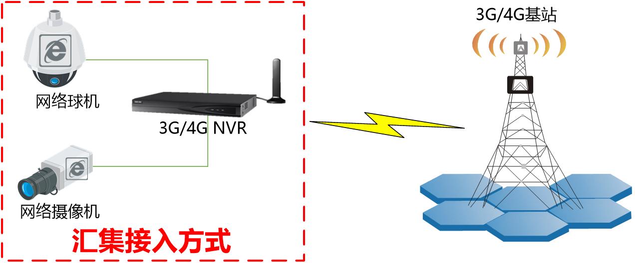 海康威视3g144怎么样,海康视频监控4.0平台接入培训教程