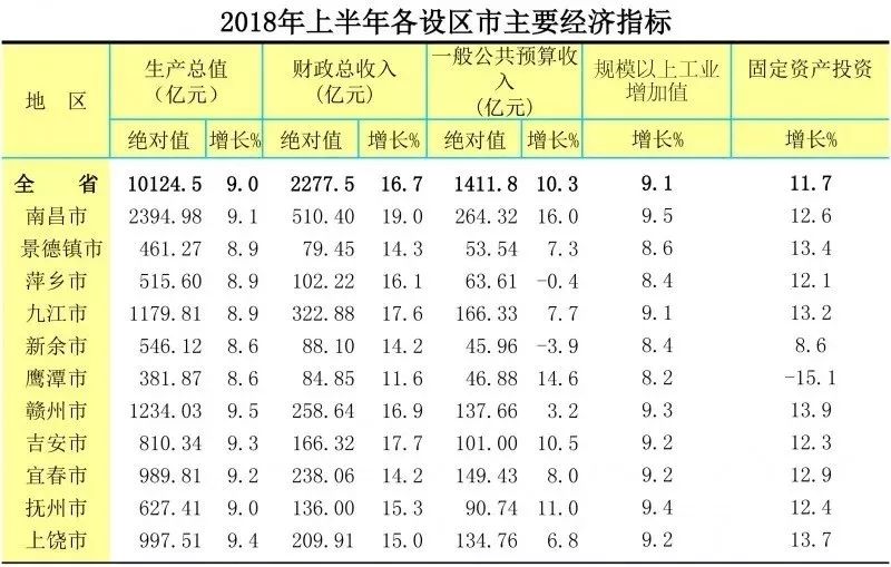 江西最富有县市前二十排名,江西最富的五个城市