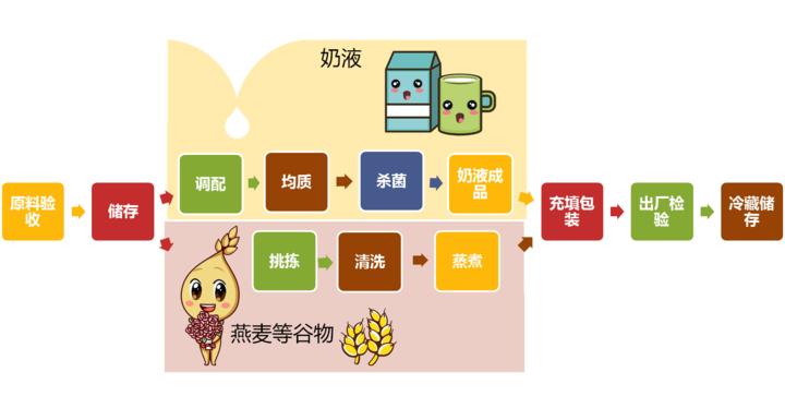 为什么燕麦奶会油腻,燕麦牛奶里的燕麦是什么样