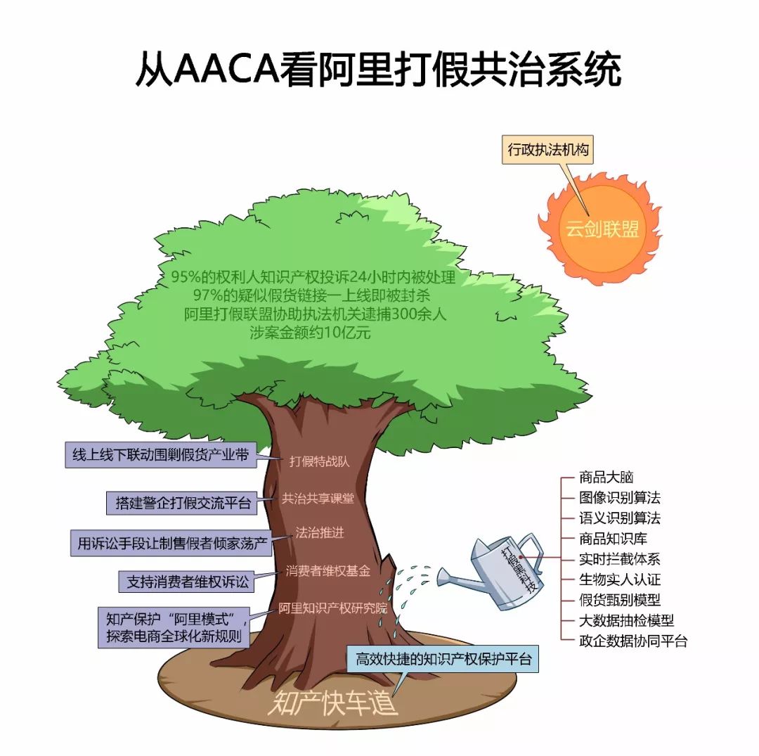 阿里打假联盟技术,阿里公布2017年度打假十大案例