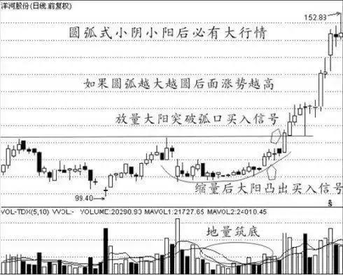 100个经典买入信号,买入信号9大经典形态
