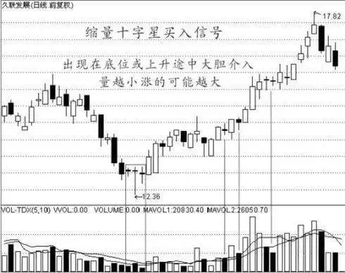 100个经典买入信号,买入信号9大经典形态
