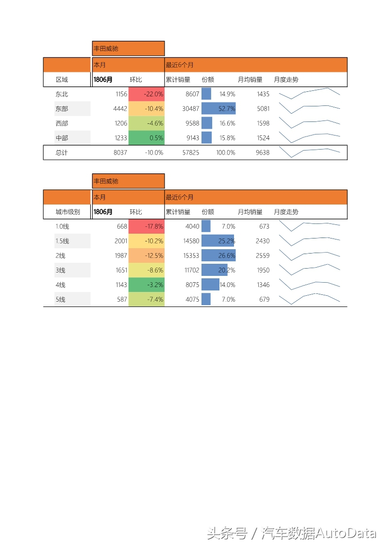 威驰销量,19款威驰销量