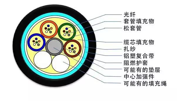 常见光缆线颜色,光缆型号大全及图解