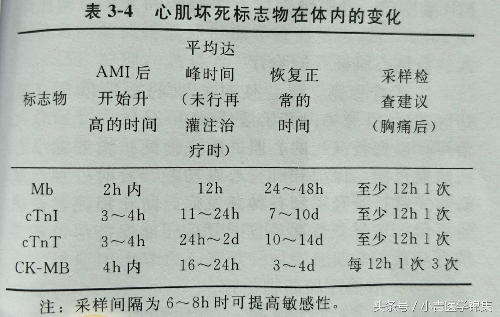 非st段抬高心肌梗死为啥不能溶栓,前壁st段抬高型心肌梗死严重吗