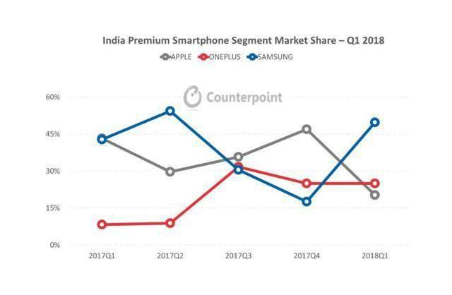 一加手机在印度高端手机市场,一加手机在印度发布