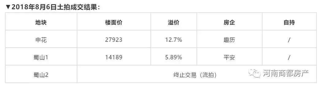 洛阳最新土拍地块,洛阳成交地价